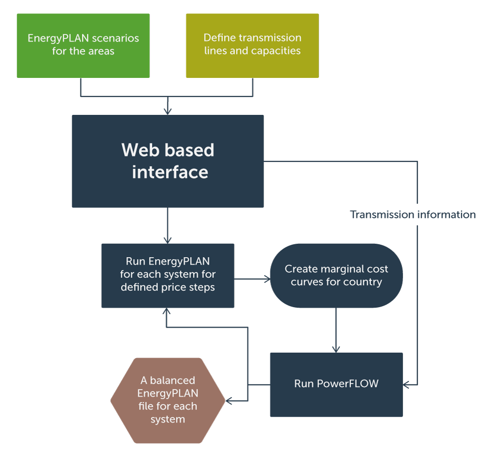 Developing the RE-INVEST Tool